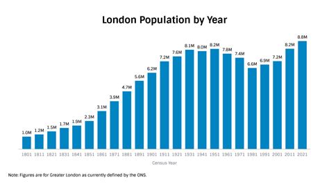 Popularion of london London’s population has been recovering since the early 1990s and hit a new high of 9 million in 2019
