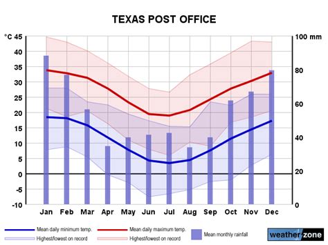 Port lavaca texas weather  Get the monthly weather forecast for Port Lavaca, TX, including daily high/low, historical averages, to help you plan ahead