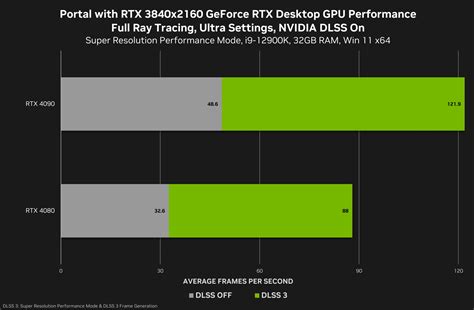 Portal rtx benchmark  GPU: 4080