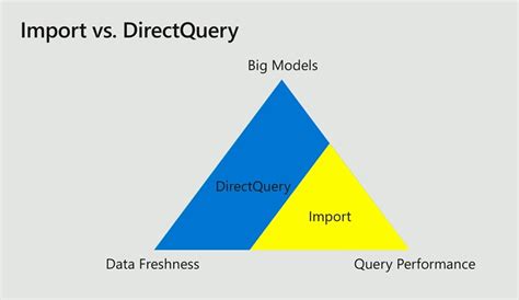 Power bi switch from direct query to import  Be able to run SQL scripts