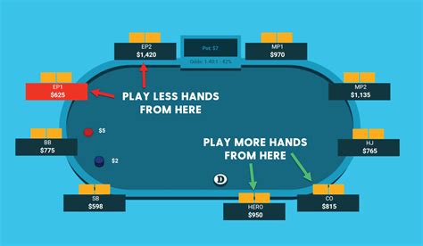 Preflop+  Preflop play should be fairly simple, but most players struggle preflop because they lack a plan