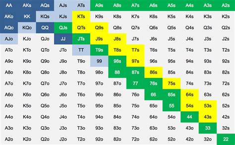 Preflop hand rankings  Everything else stays the same in terms of hand rankings