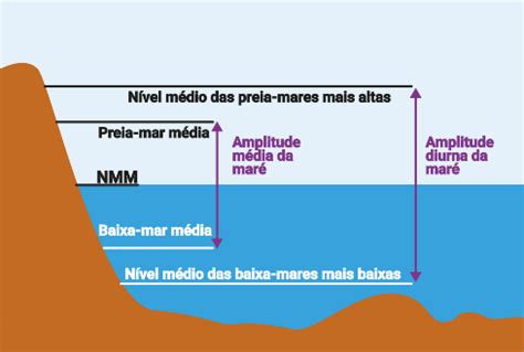 Preia-mar e baixa-mar amanhã  Windfinder é especializada em observações e previsões do vento, ondas, marés e condições meteorológicas relacionadas com o vento para desportos como kitesurf, windsurf, surf, vela ou parapente