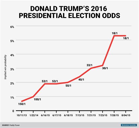 Presidential odds 2020 bovada  Ron DeSantis +310; Joe Biden +320; Donald Trump Sr