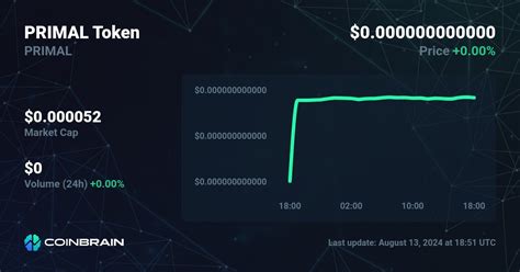 Primal coinmarketcap PRIMAL to USDT DEX Pair: The live PRIMAL/USDT dex price on the BNB Smart Chain (BEP20) chain, traded on THENA is 0