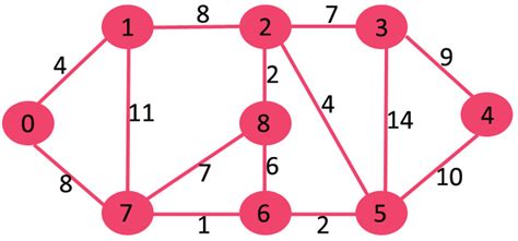 Print shortest path gfg practice  2 Given node s nd shortest path from s to all other nodes