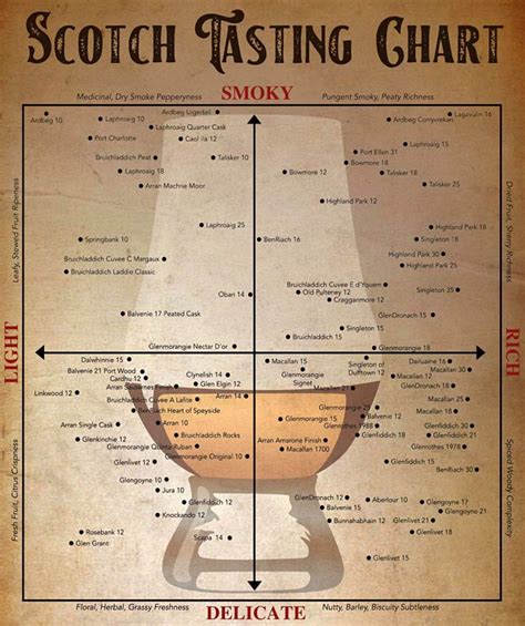 Printable scotch tasting chart Check out our scotch whisky wall art selection for the very best in unique or custom, handmade pieces from our shops