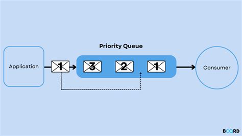 Priority queue haidilao  Each element in a priority queue has an associated priority