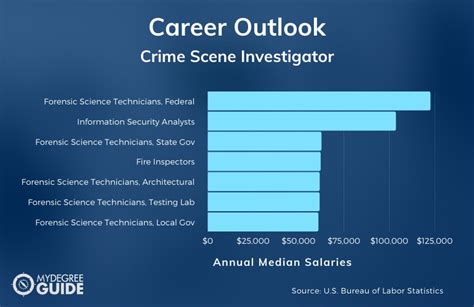 Private investigator cranbrook  These numbers represent the median, which is the midpoint of the ranges from our proprietary Total Pay Estimate model and based on salaries collected from our users