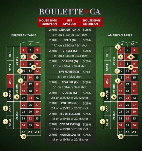 Probability of roulette  We use the above information with the formula for expected value