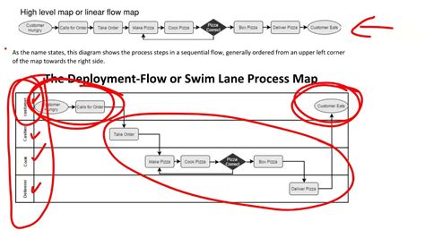 Process mapping swim lanes  Even if technical service departments become more project focused for some activities, processing orders and materials continues to be a primary aspect of this core library functional area