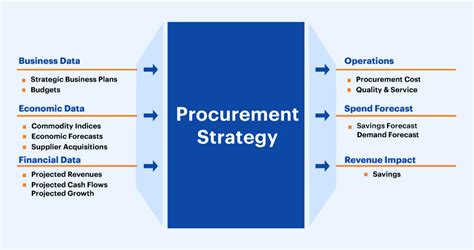 Procurement smart goals To measure the procurement ROI, you must calculate the ratio of your annual cost savings to your annual internal costs of procurement