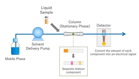 Purging hplc pump  download video