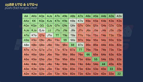 Push or fold charts  To access the chart, you can either click on the chart icon in the middle of DriveHUD (shown above), or you can access it also from the hand history replay screen at