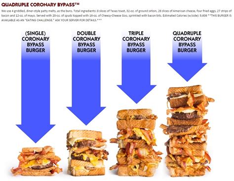 Quadruple bypass burger vortex 