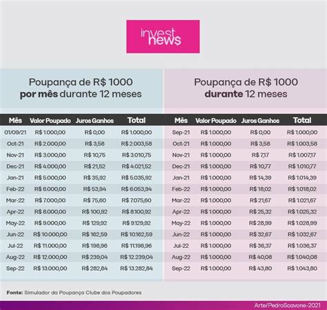 Quanto rende 500 milhoes na poupança Taxa Selic acima dos 8,5% ao ano: poupança rende 0,5% por mês + Taxa Referencial