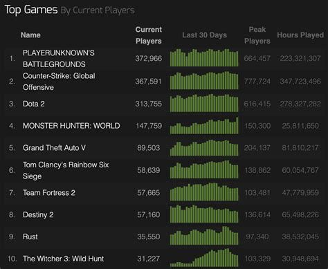 Rainbow six siege steam charts  In this episode, Rainbow faces independent terrorist threats, tied together by one common element - the Legion virus