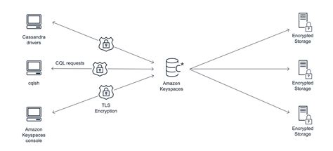 Rbac aws keyspaces You can restore an Amazon Keyspaces table to a point in time by using the console, the AWS SDK and the AWS Command Line Interface (AWS CLI), or Cassandra Query Language (CQL)