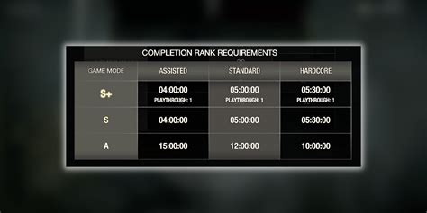 Re4 remake rank requirements ALL PUZZLES -