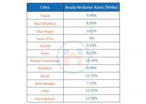 Ready reckoner rate goregaon east 2023 : Rate of Building + Land in Rs