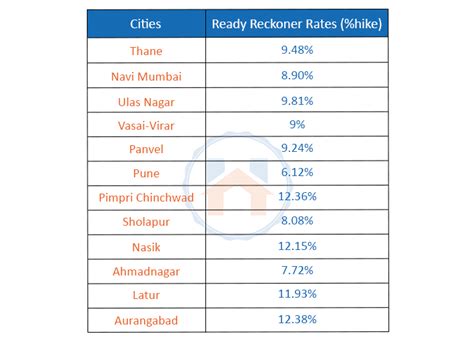 Ready reckoner rate goregaon east  Rate of Building + Land in Rs