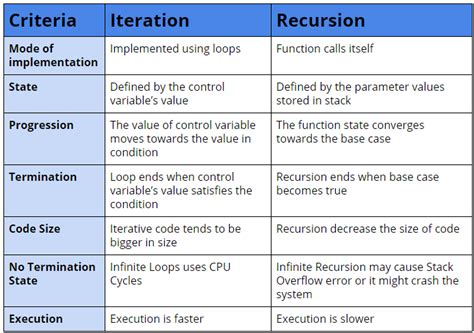 Recursion vs iteration time complexity  We can optimize the above function by computing the solution of the subproblem once only