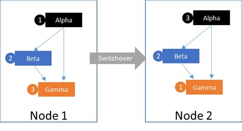 Redundancy force-switchover vs forced-failover  The redundancy force-switchover command will first check that the redundant supervisor engine is in the correct state