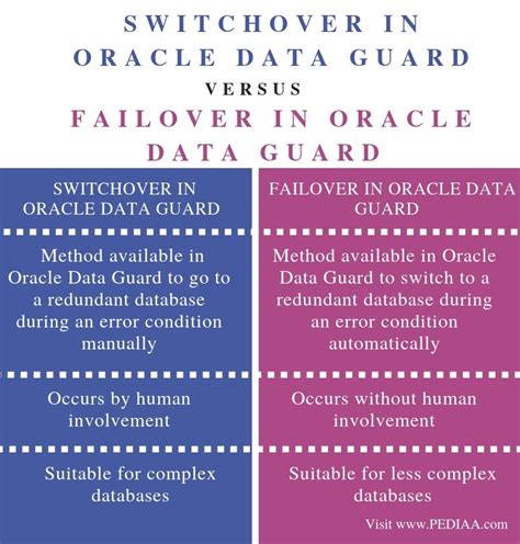 Redundancy force-switchover vs forced-failover System configuration is saved following entry of a forced switchover command