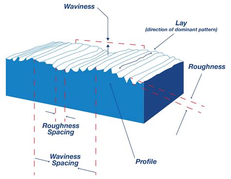 Rem isotropic finishing  has been adapted and applied to aerospace quality gears to achieve near mirror finishes on gear tooth