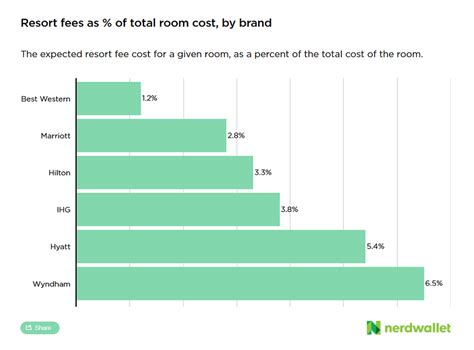 Resortfeechecker  A listing of hotels in Orange County, CA and information about the resort fee they charge: price