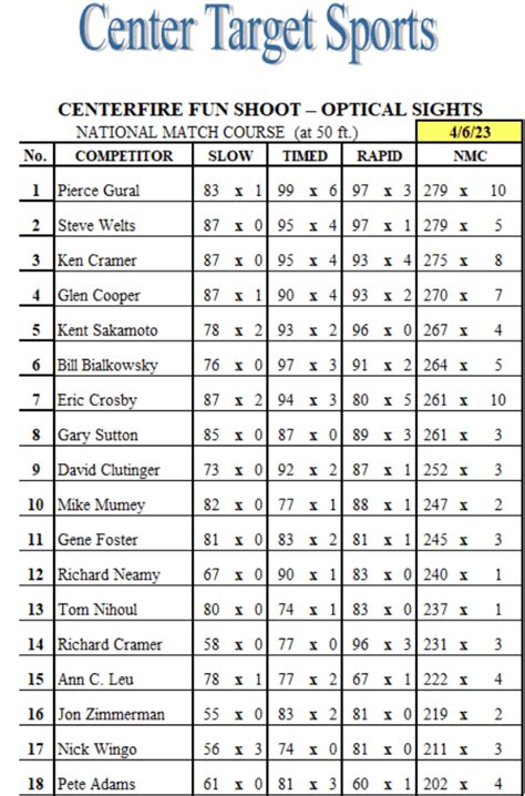 Result bulsye  Varsity B Girls 500 Meter