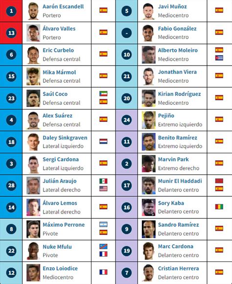 Result palmas morning Today, the club's statistics for this season are as follows: In the LaLiga tournament, Las Palmas occupies a 8 number in the tournament table: 24 of points, 7 of wins, 3 of draws and 6 of losses