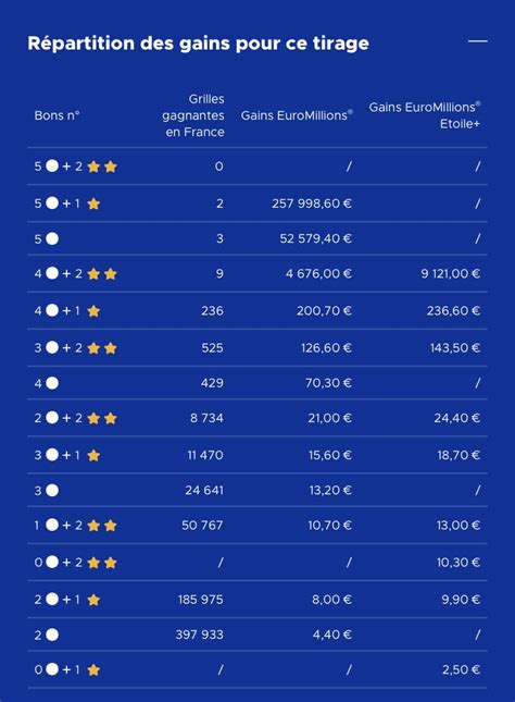 Rezultat euromillions  Totaluri