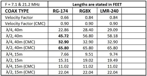 Rg174 velocity factor 3628-RG_174_A/U-DS