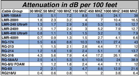 Rg316 loss calculator 0 ft