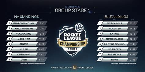 Rlcs group stage  The standings of the teams ranked five (5)­ eight (8) are determined in the Group Stage