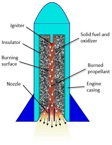 Rocket propulsion superfinish  There, free of Earth's gravity, small bursts from fuel-burning thrusters