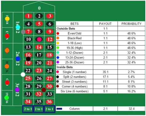 Roulette probability chart  The bet may also include 0 and 1, 0 and 2, 0 and 3