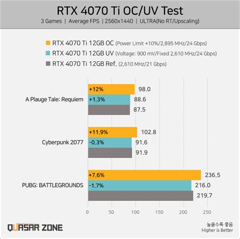 Rtx 4070ti undervolt  RTX 4070 Undervolt @ 950mV - 25% Power decrease from 200W to 150W for no performance loss, insanely efficent card