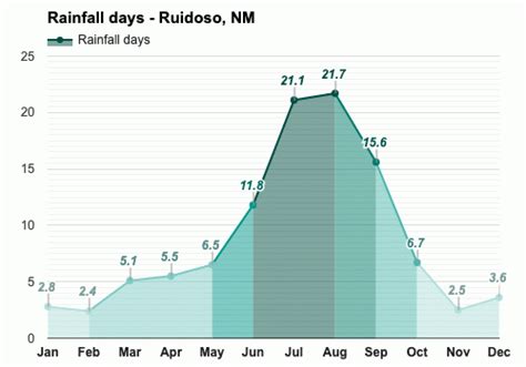 Ruidoso weather  You'll find detailed 48-hour and 7-day extended forecasts, ski reports, marine forecasts and surf alerts, airport delay forecasts, fire danger outlooks, Doppler and satellite images, and thousands of maps