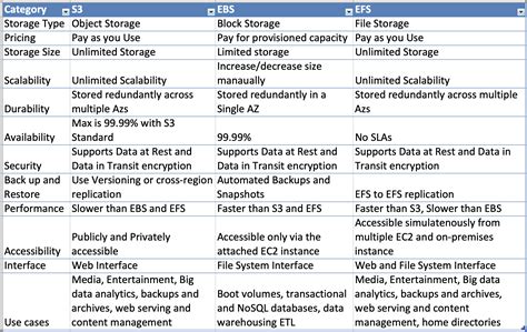 S3 vs ebs vs efs  Antes: $249