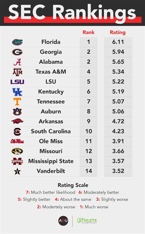 2024 SEC Baseball Conference Standings WarrenNolan.com