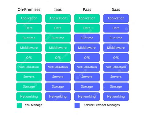 Saas vs paas vs iaas ppt  PaaS IaaS Advantages