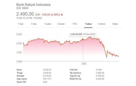 Saham kaef anjlok Jakarta, CNBC Indonesia - Saham emiten pelat merah yang fokus pada industri obat-obatan yakni PT Indofarma Tbk (INAF) sedang banyak dilepas pelaku pasar
