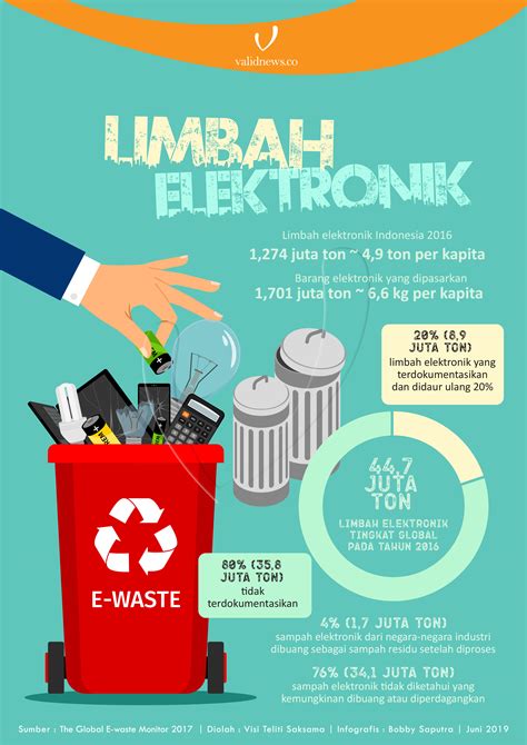 Sampah elektronik kudu diolah kanthi bener  Di India, limbah elektronik yang didapat dari negara maju akan diolah untuk diekstrak logam mulianya, seperti emas (Au), perak (Ag), platina (Pt), dan paladium (Pd)