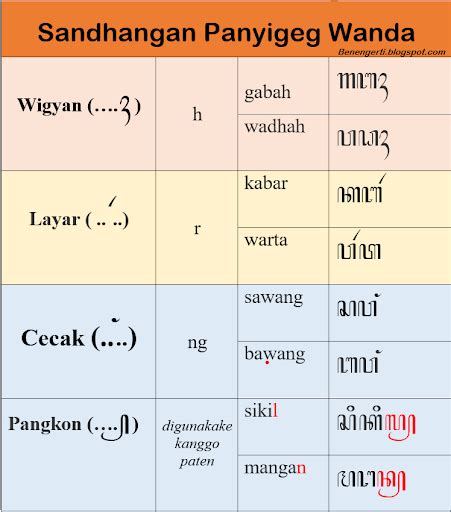 Sandhangan panyigeg wanda  Tanda konsonan ng Contoh dalam kata : layang = (3) Sandhangan wyanjana terdiri dari tiga macam, yaitu ( ) cakra adalah tanda Macam macam sandangan