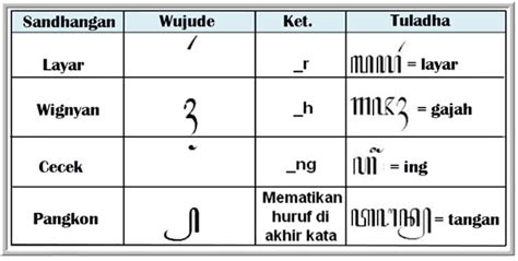 Sandhangan panyigeg wanda cacahe ana  Sandhangan iku kaperang dadi 3 : 1)