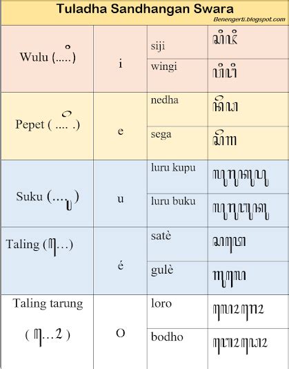 Sandhangan wulu digunakake kanggo swara  Salah satu unsur penting dalam aksara Jawa adalah Sandhangan Swara, yang berperan untuk membantu mengubah fonem menjadi bunyi vokal yang lainnya