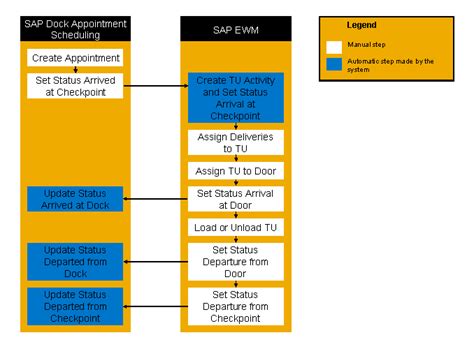 Sap dock appointment scheduling  For example, SAP Dock Appointment Scheduling is technically part of the SAP EWM 9