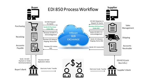 Sap edi 850  Please u can give any user exist for the above